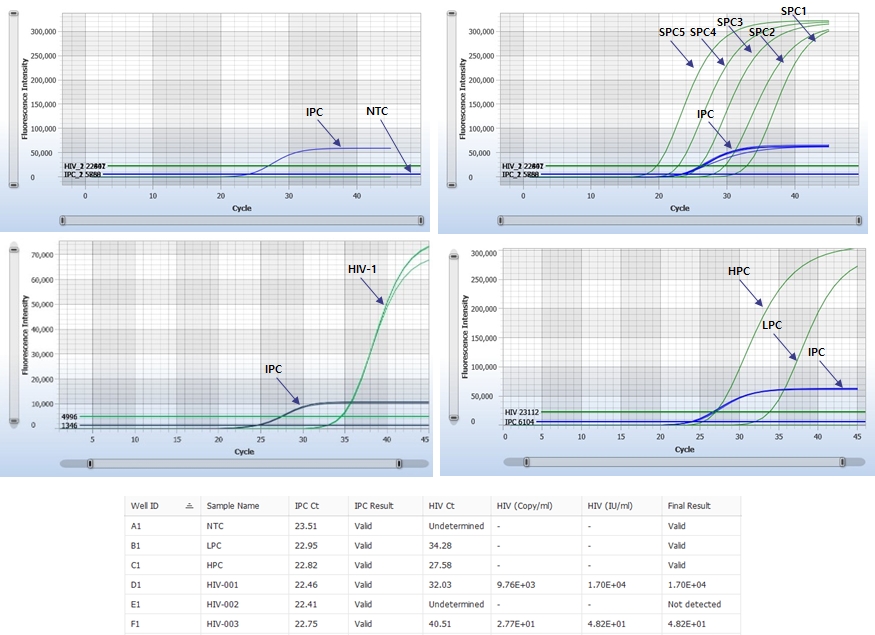 HIV-3116 NTCPC Graph_1